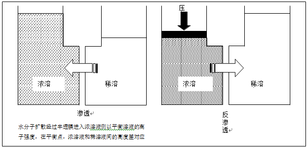 反滲透膜與納濾膜的區(qū)別
