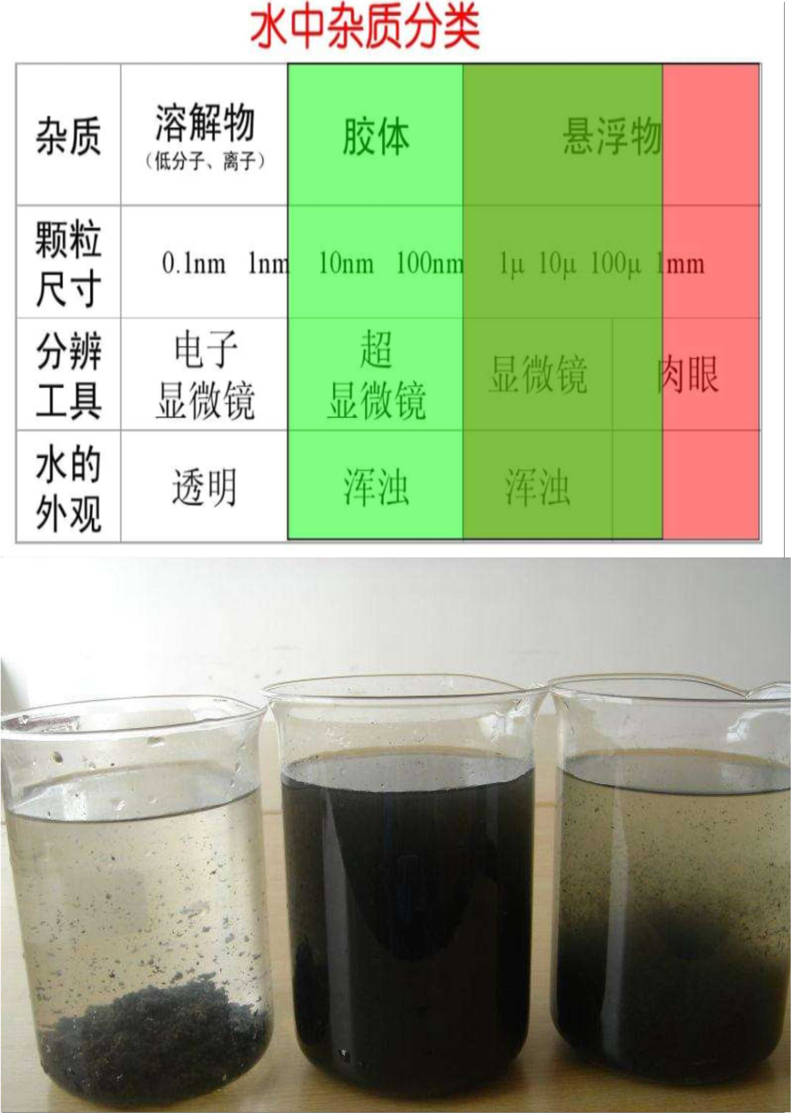 天然水中三大類雜質(zhì)及其對水質(zhì)的影響